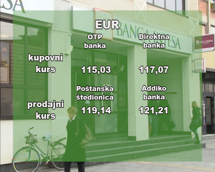 Dinar je danas ojačao prema evru za 0,1 odsto u odnosu na 