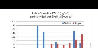 Bijeljina juče postigla rekord u zagađenju vazduha