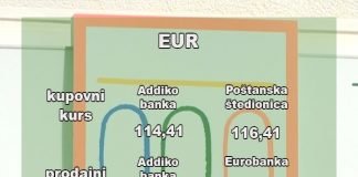 Kursna lista – 117,58 dinara za evro