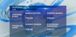 Za jedan evro danas je potrebno izdvojiti 117,18 dinara