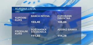 Kursna lista za ponedeljak, 10. jun 2024.