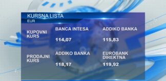 Zvanični srednji kurs dinara prema evru danas je 116,99