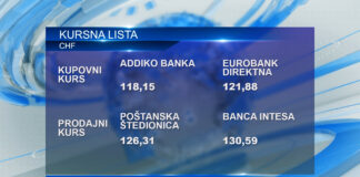 Srednji kurs dinara za evro danas 117,21 dinara, za dolar 111,46 dinara