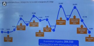 CRTA – Neophodna revizija biračkog spiska